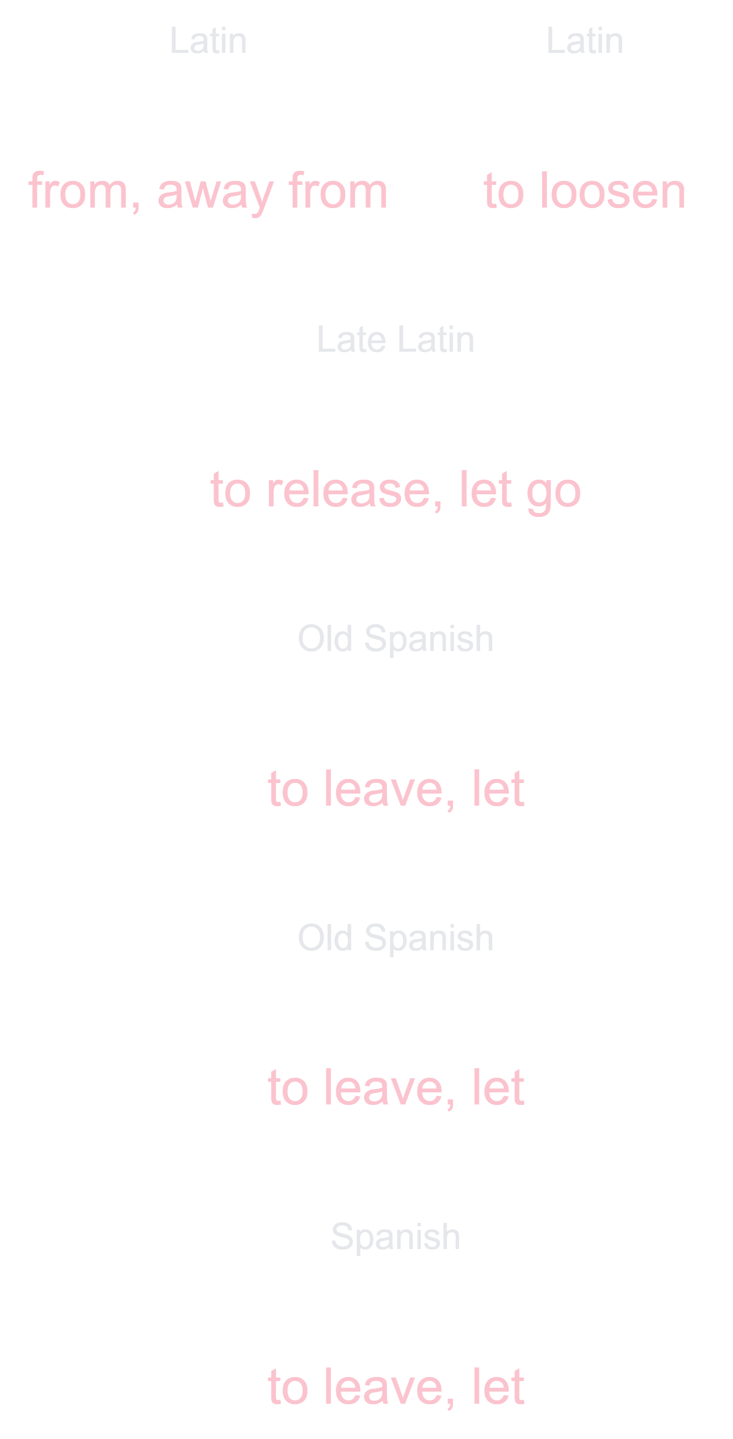Dejar Etymology for Spanish Learners