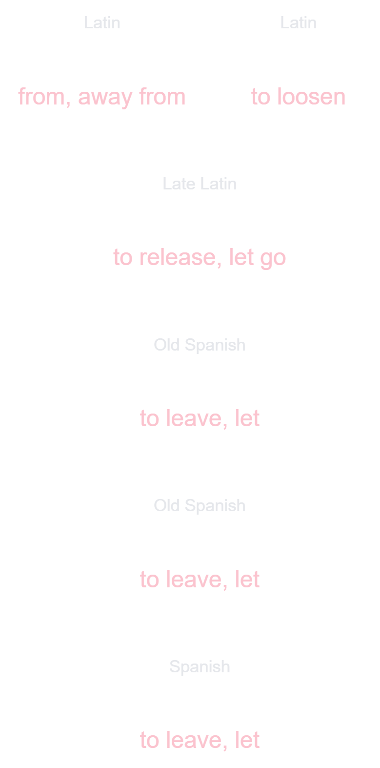 Dejar Etymology for Spanish Learners