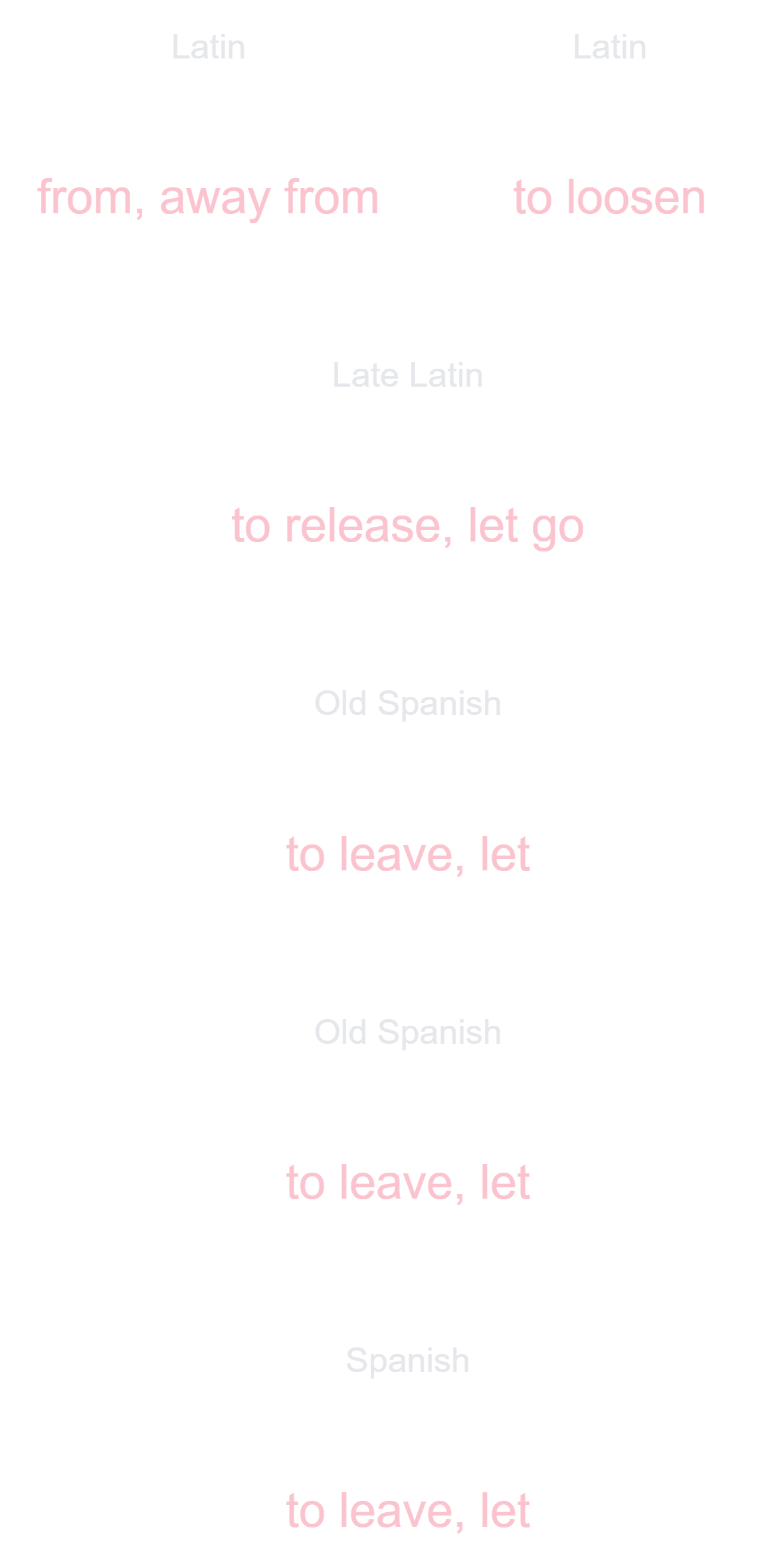 Dejar Etymology for Spanish Learners