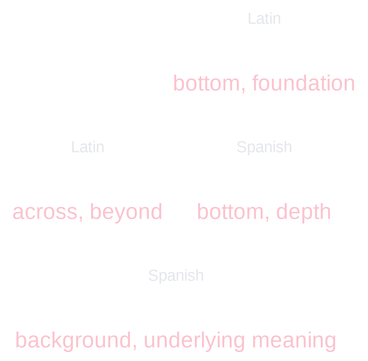 trasfondo-etymology-for-spanish-learners